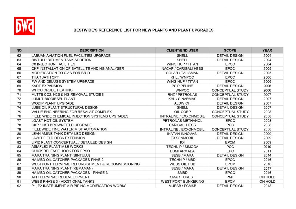 Track Record Best Wide Engineering M Sdn Bhd Registration No