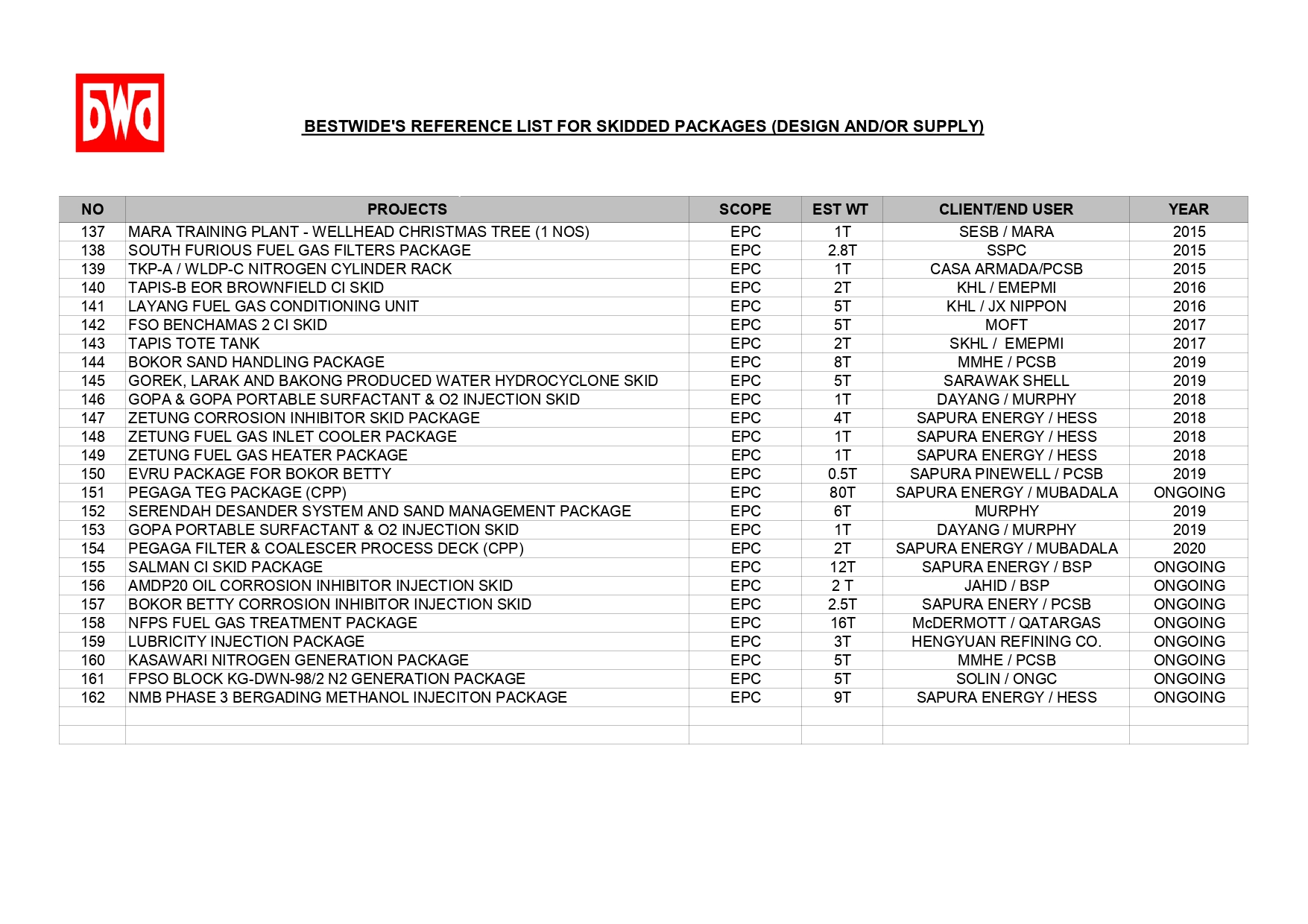 Track Record Best Wide Engineering M Sdn Bhd Registration No